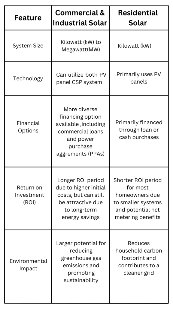 Commercial & Industrial Rooftop Solar vs. Residential Rooftop Solar: Understanding the Key Differences