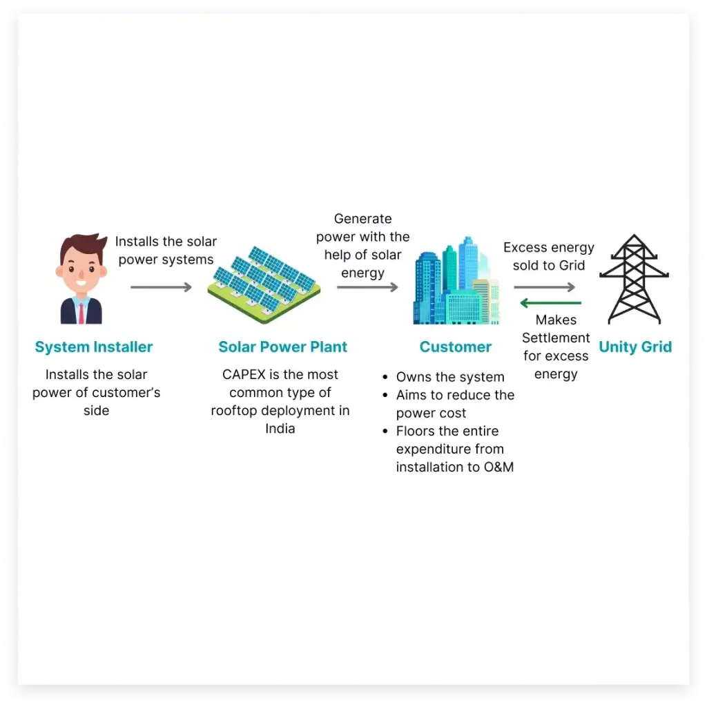 A model where you can directly by the solar and you are full owner cash and carry