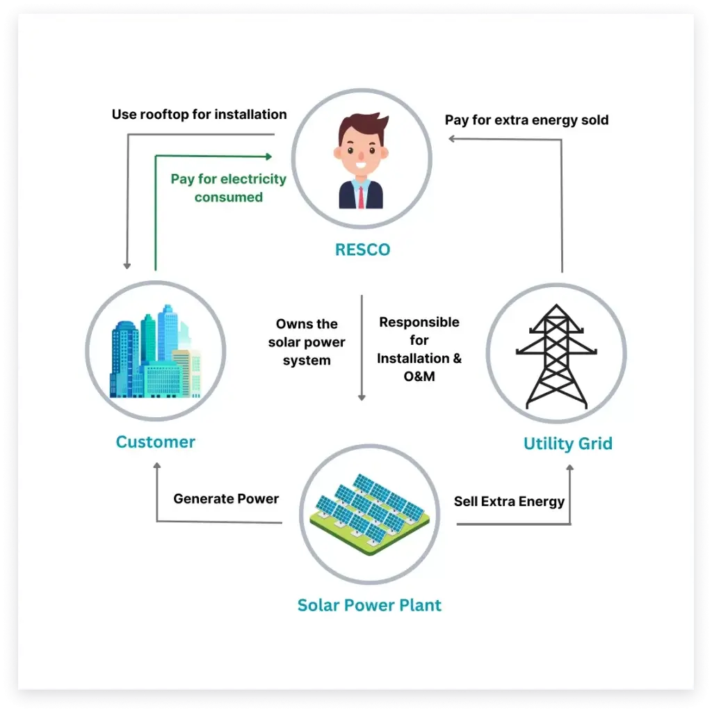 Resco model image a image shows how one can get the solar system in cashless way
