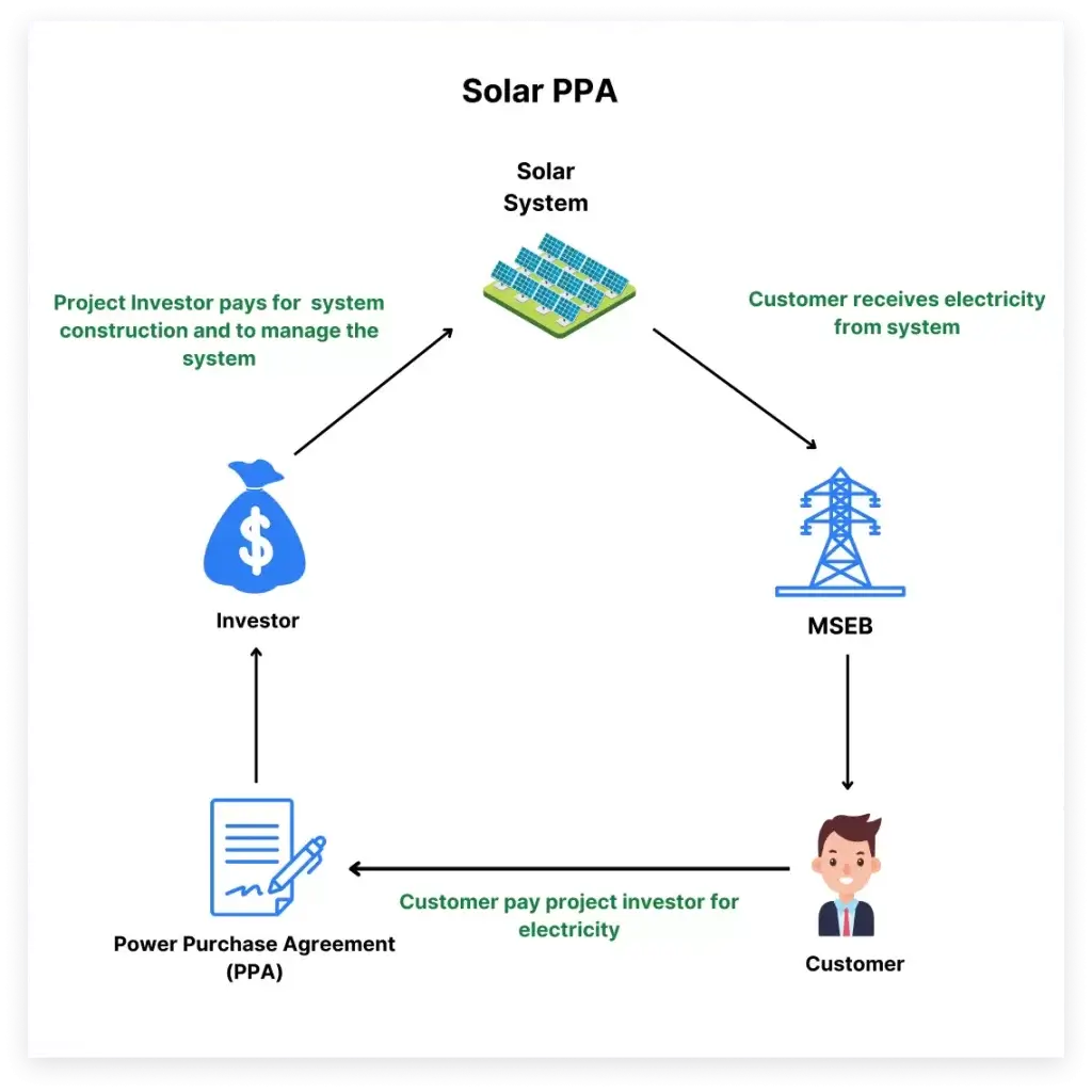 Solar PPA a model of solar system created of industrial and commercial purchase of solar panel