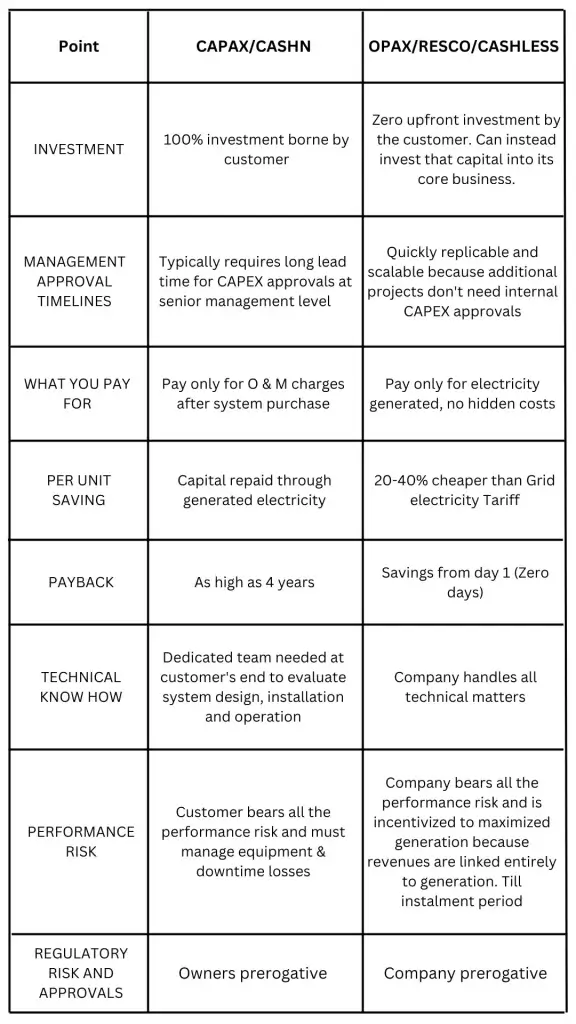 Table of comparison between the resco model and ppa and cash and carry